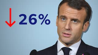 Waarom de waardering van Macron verder daalt in Frankrijk