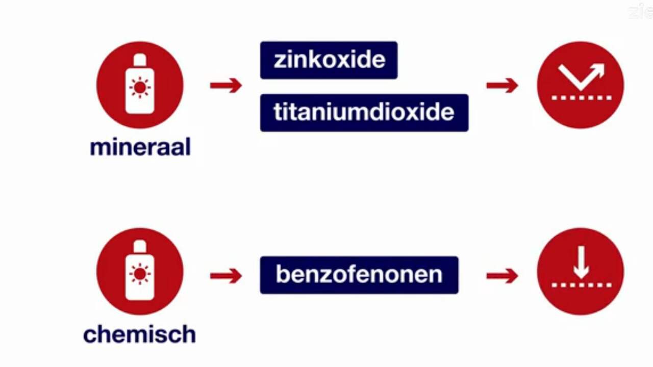 In 60 seconden: Zo werkt zonnebrandcrème