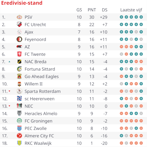 Live Eredivisie Lees Hier Alles Terug Over Zege Psv En Winst Van