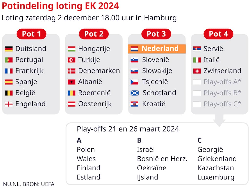 Oranje Gaat De Koker In Bij Ek Loting Dit Zijn De Mogelijke