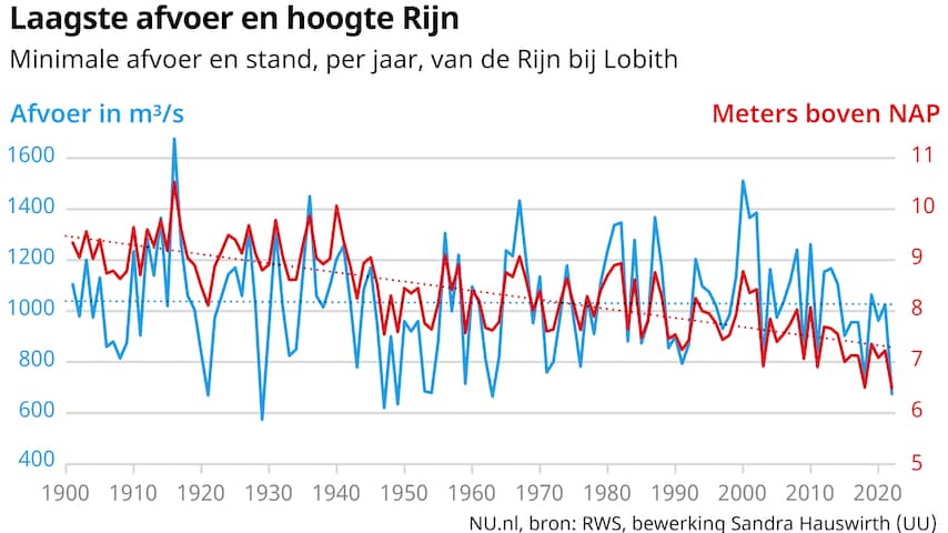 Rijn Stroomt Met Slakkengang Voorbode Van Verdere Daling Waterpeil