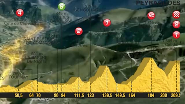 Tour-vooruitblik: Finish bergop in eerste Pyreneeënrit