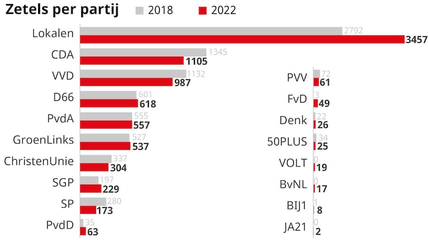 Lokale Partijen Winnen Weer Terrein Samen Opnieuw Veruit De Grootste