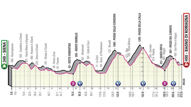 Het profiel van de twaalfde Giro-etappe.