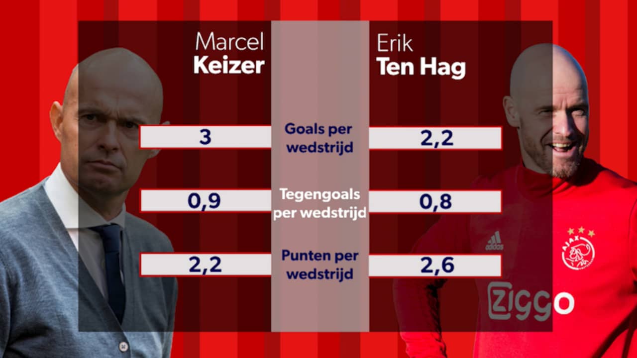 Beeld uit video: Aftrappen: Ajax saai onder Ten Hag, Lozano bijna 'slechtste' topscorer