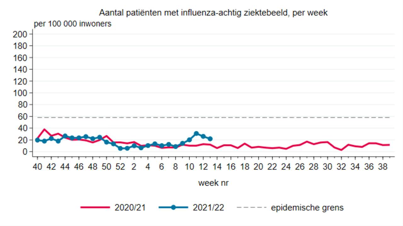 Aantal patiënten met griepverschijnselen bij de huisarts die bekend zijn bij Nivel.