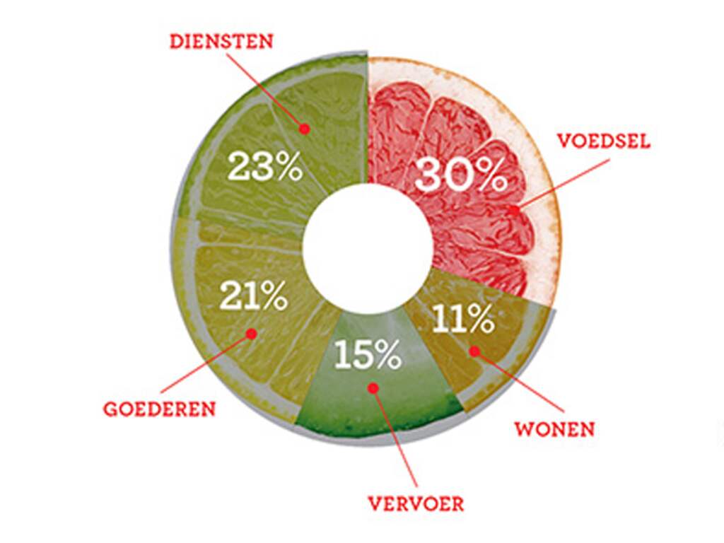 Voedsel Heeft Meer Impact Op Klimaat Dan Vervoer | Voedingscentrum | NU.nl