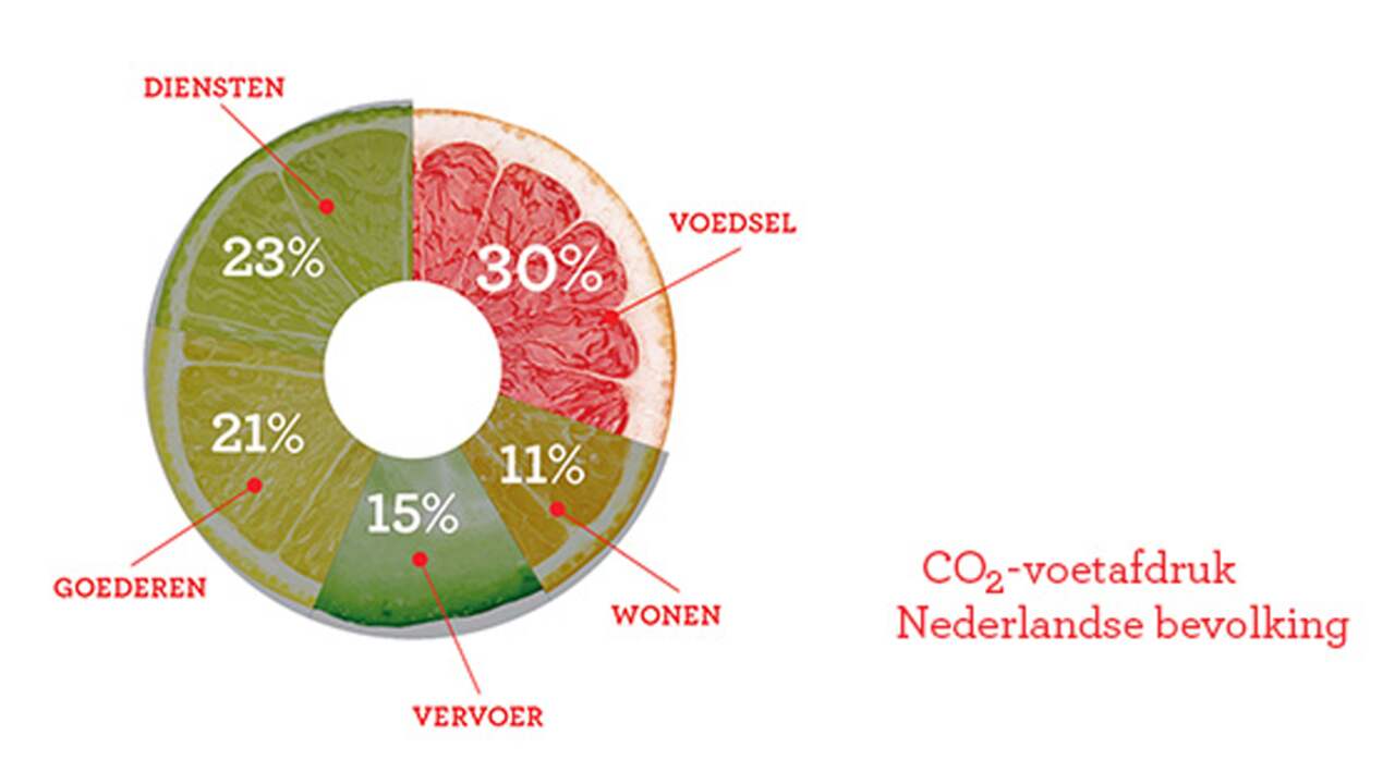 Voedsel Heeft Meer Impact Op Klimaat Dan Vervoer | NU - Het Laatste ...