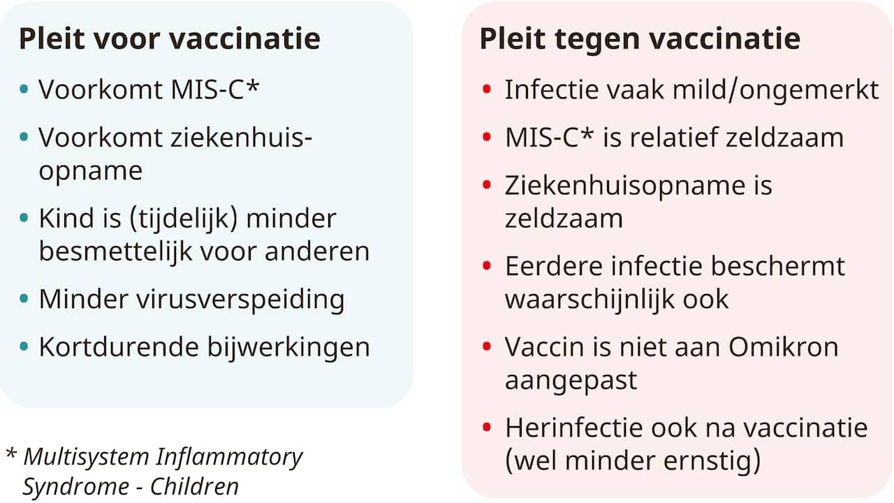 Voor- en nadelen van een vaccinatie bij kinderen van vijf tot en met elf jaar.