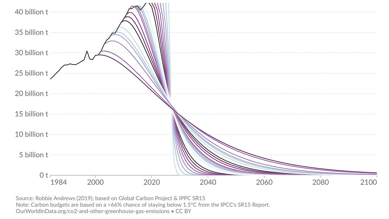 Als de CO2-uitstoot nu niet afneemt, is in de toekomst een steeds snellere reductie nodig om binnen het 'koolstofbudget' te blijven.