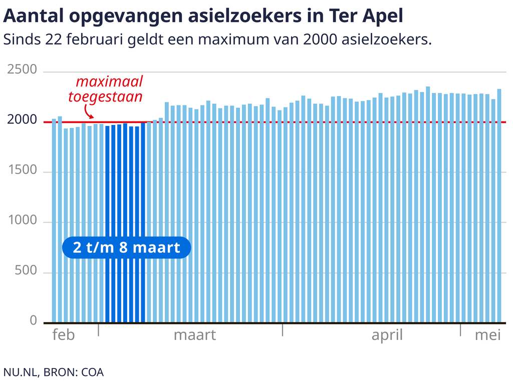 Onenigheid over telling in azc Ter Apel: COA betaalt alsnog deel ...