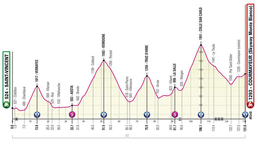Giro-etappe 14 2019