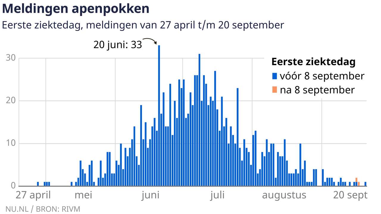 Il decorso dell'infezione nei Paesi Bassi.