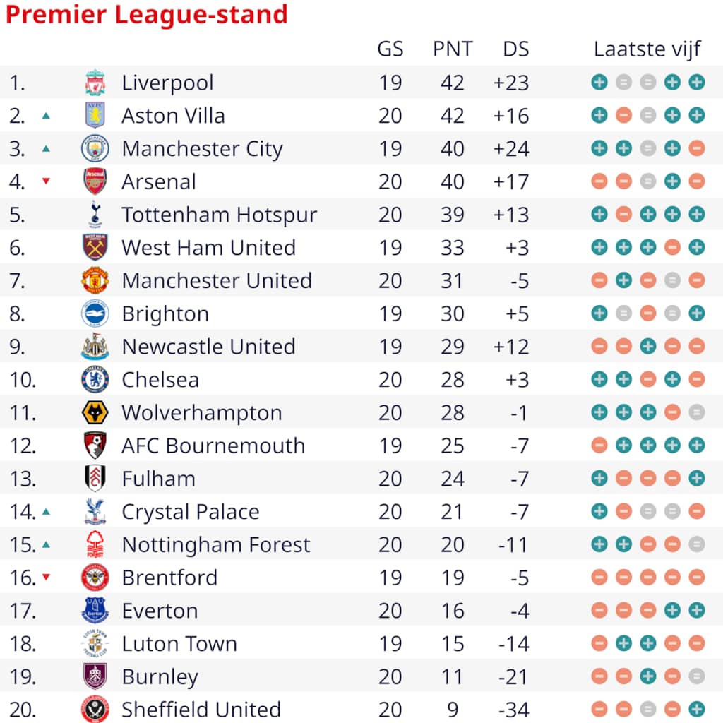 Arsenal Gaat Met Kater 2024 In Door Nieuwe Nederlaag, Spurs Wint ...