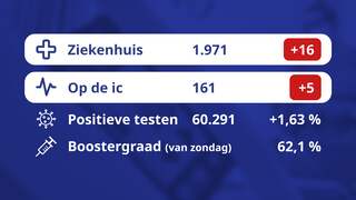 De coronacijfers van vandaag