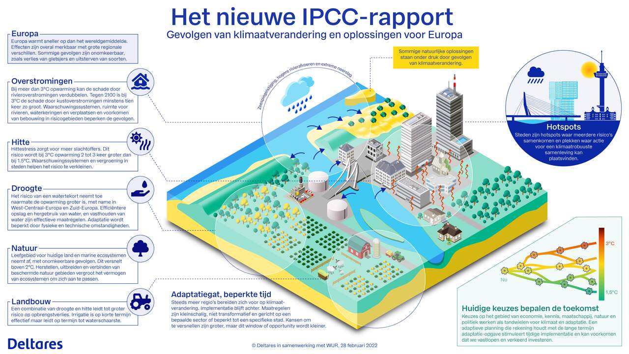 Een schematisch voorbeeld van klimaatgevolgen en aanpassingen voor Europa op basis van het nieuwste IPCC-rapport.