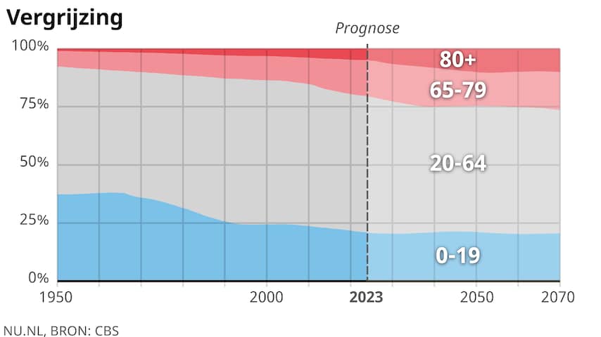 Over Twintig Jaar Is Een Kwart Van De Nederlanders 65-plusser ...