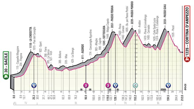 Het profiel van etappe zestien in de Giro.
