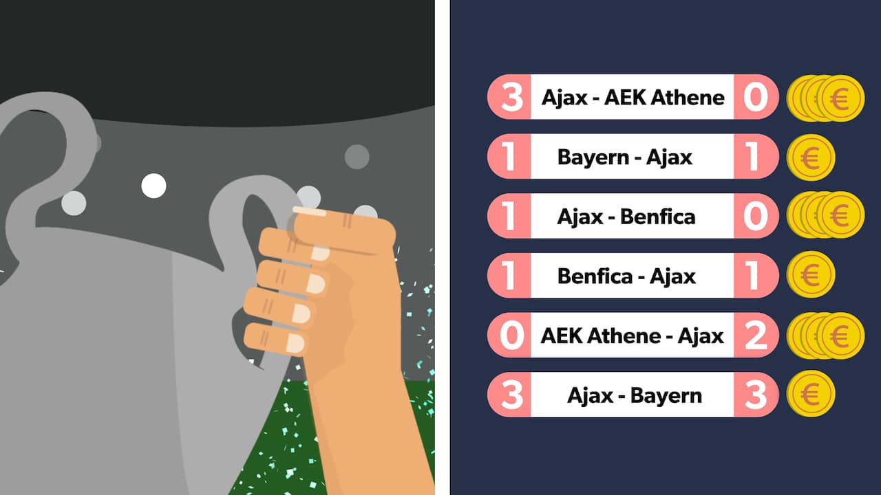 Dit verdient Ajax als de ploeg de Champions League wint