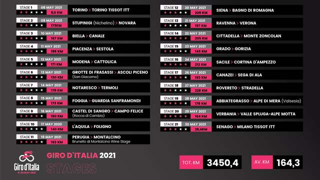Etappe-overzicht van de Giro van 2021.
