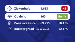 De coronacijfers van vandaag