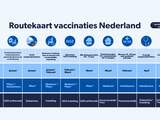 Routekaart voor vaccinaties in Nederland: wie is wanneer aan de beurt?
