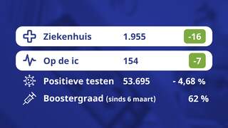 De coronacijfers van vandaag
