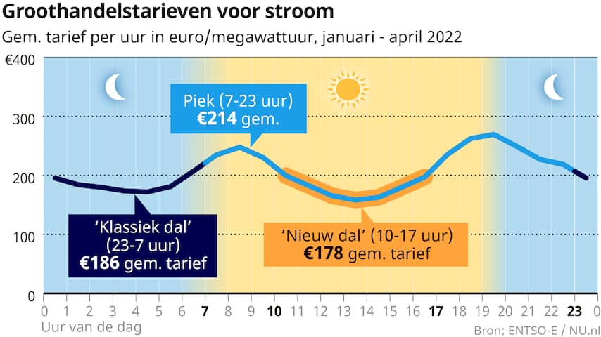 Specimen Speeltoestellen Snazzy Nachtelijk daltarief voor stroom wordt steeds onlogischer door  zonne-energie | Klimaat | NU.nl
