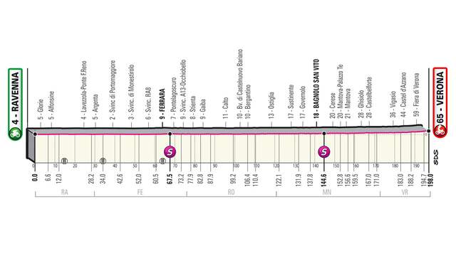 Het profiel van de dertiende Giro-etappe.