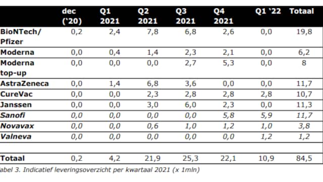 Verwachte leveringen per kwartaal voor 2021 (in miljoenen).