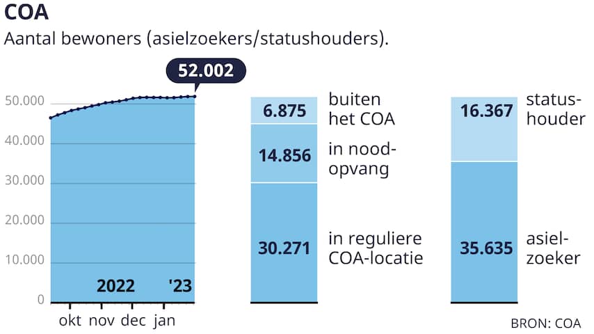 Nieuwe Opvangcrisis Asielzoekers Dreigt: Gaan Veiligheidsregio's Weer ...