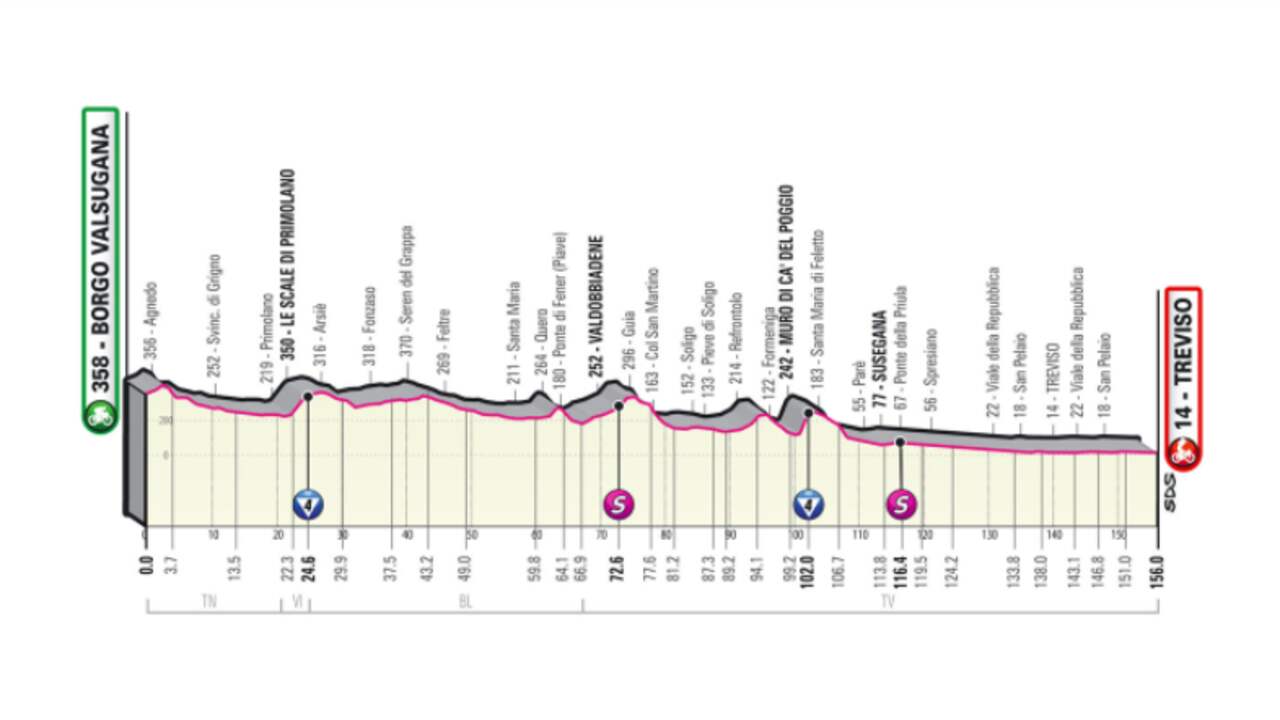 Het profiel van de achttiende etappe van de Giro d'Italia.