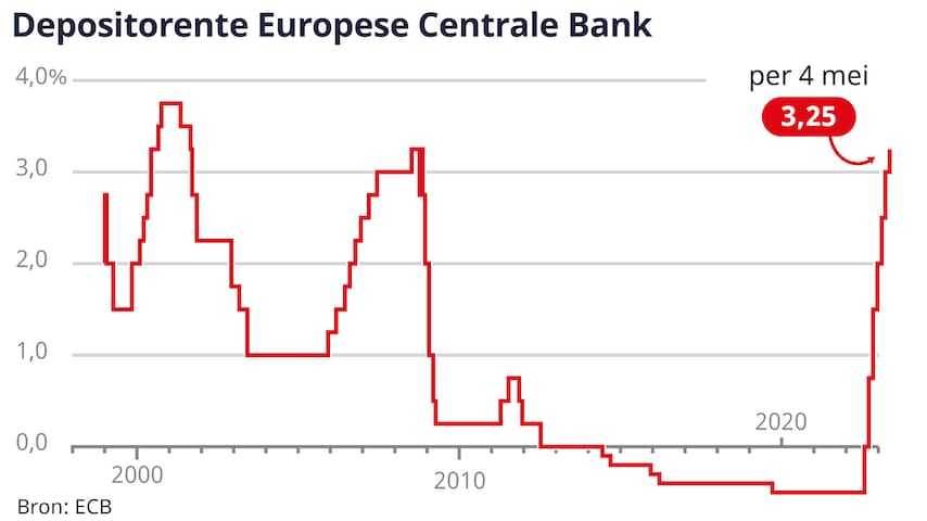 ECB Verhoogt Rente Nog Eens Om Inflatie Te Temmen | Economie | NU.nl