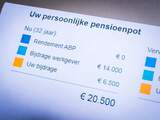 Veel Nederlanders verwachten 'zorgwekkend veel' van hun pensioen