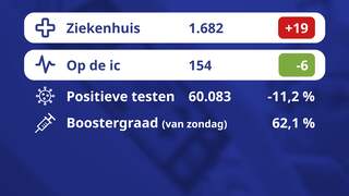 De coronacijfers van vandaag