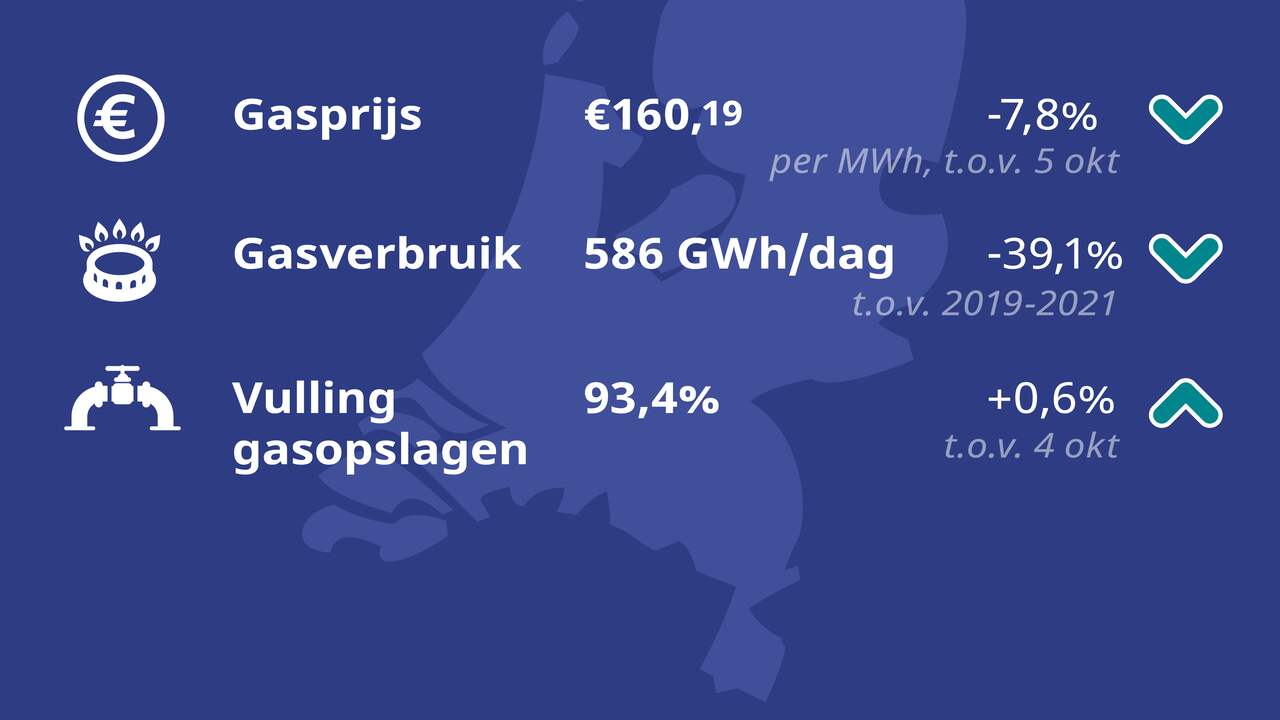 Energie Update Zo Gaat Het Met De Gasprijs Economie Nu Nl