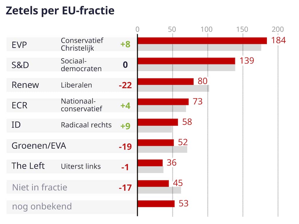 Radicaal-rechts Schudt Europees Parlement Op, Maar Politiek Midden ...