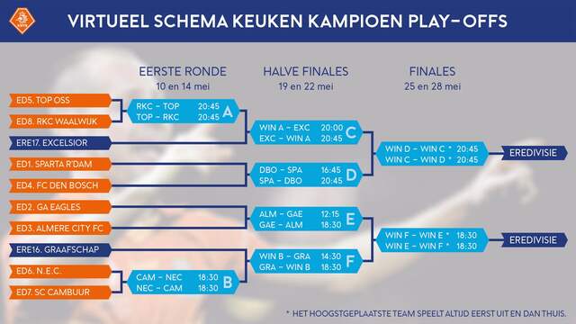 Play Offs In Eredivisie Om Europees Voetbal Drie Dagen Later Van Start Nu Het Laatste Nieuws Het Eerst Op Nu Nl