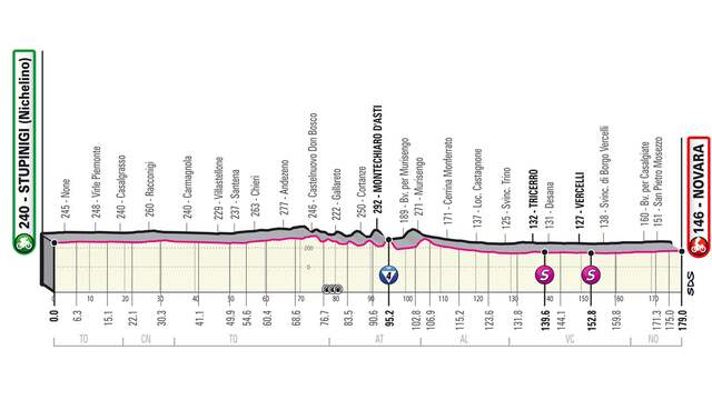 Het profiel van de tweede etappe van de Giro