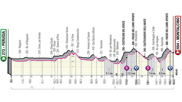 Het profiel van de elfde etappe van de Giro.