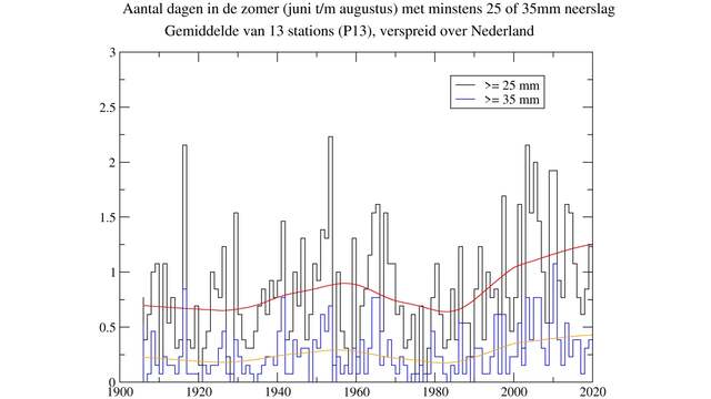 Het aantal dagen per jaar met (gemiddeld over Nederland) meer dan 25 of 35 millimeter regen.