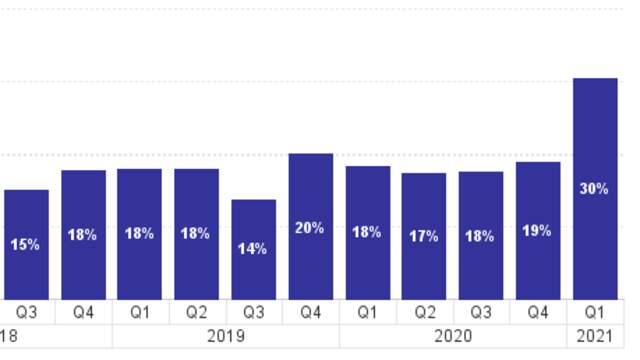Percentage starters dat geen ontbindende voorwaarden opneemt.