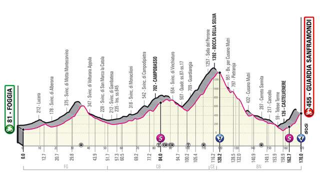 Het profiel van de achtste etappe in de Giro d'Italia.