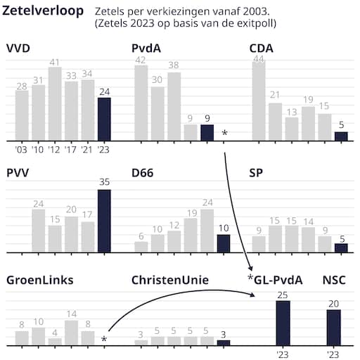 Liveblog Verkiezingen | Bijna Alle Stemmen Geteld, PVV Grote Winnaar ...