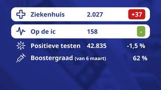 De (voorlopig) laatste coronacijfers van vandaag