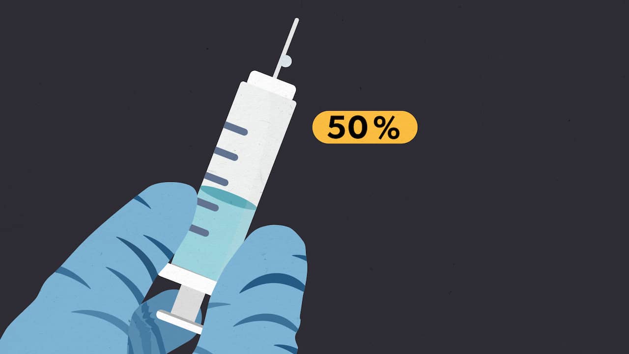Beeld uit video: Waarom ook minder effectieve coronavaccins belangrijk zijn