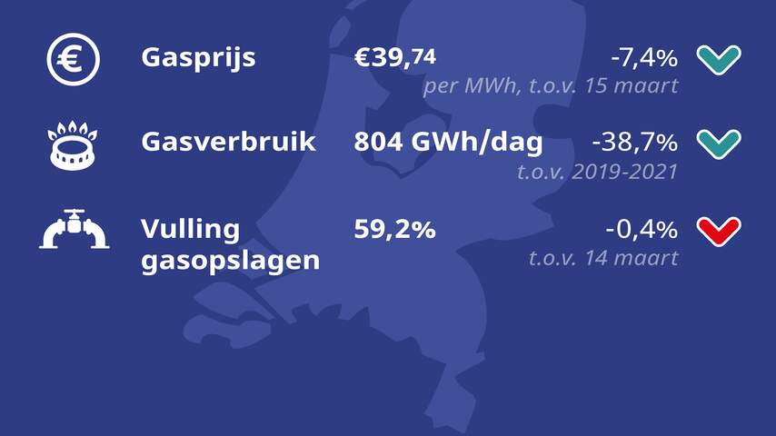 Energie-update: De winter is voorbij en de gasopslagen zijn nog goed gevuld