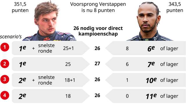 Verstappen kan dit weekend in vier verschillende scenario's wereldkampioen worden.