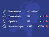 De coronacijfers van vandaag