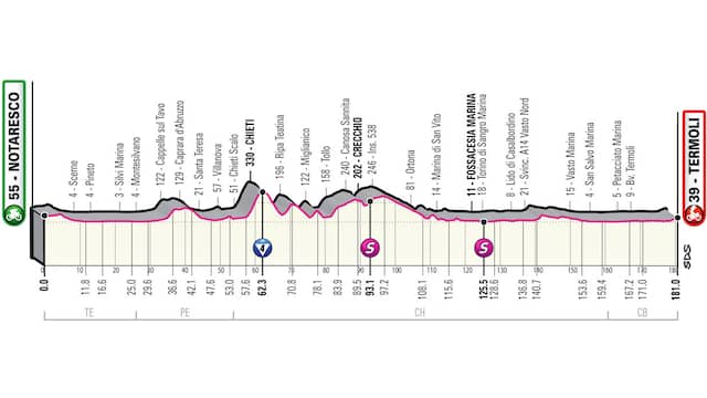 Het profiel van de zevende Giro-etappe.